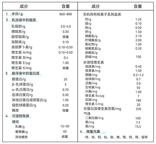牛乳基本组成示意图 牛乳基本组成示意图