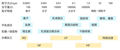 膜分离在乳制品行业的具体应用 膜分离在乳制品行业的具体应用