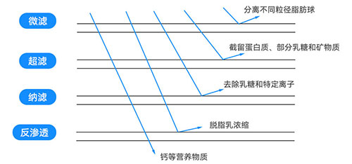 截留过滤 截留过滤
